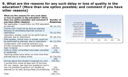 Comment: The most common reason given for delays (60% of answers) was that working from home delayed the studies (see further below), but another very common reason (55%) was that worries about the situation impacted the student’s work. Other reasons are more variable and dependent on the student’s individual situation and type of project, as also illustrated by the many comments.