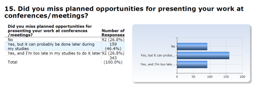 Comment: Missed opportunities for presenting work at conferences/meetings was a frequent concern in the individual comments to questions above. The majority of students (in total 73%) evidently felt that this was either not the case for them or that it could be rectified later, but as many as 27% did miss such opportunities and felt that they do not have a chance to do it later.   
