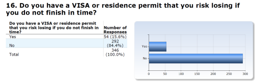 Comment: The fact that as many as 16% of the respondents have worries about losing VISA or residence permits if they do not finish in time is a cause for concern, in particular since the “No” answers also include the Swedish students.