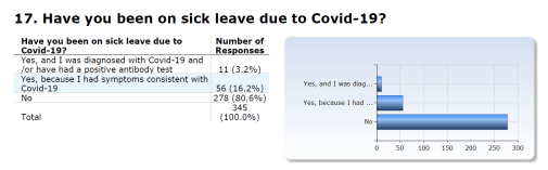 Comment: Most PhD students (81%) have not been on sick leave due to Covid-19, but it is still interesting to note that as many as 19% was on sick leave, either because of confirmed Covid-19 or having symptoms.